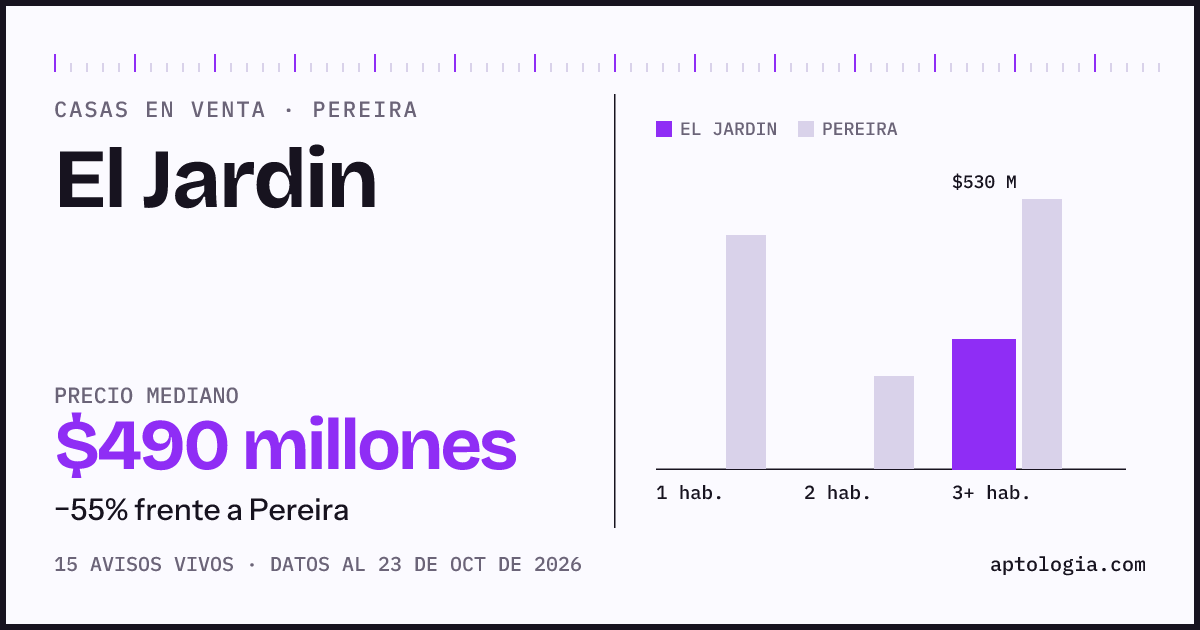 Precio de casas en venta en El Jardin, Pereira, octubre de 2026: mediana $490.000.000