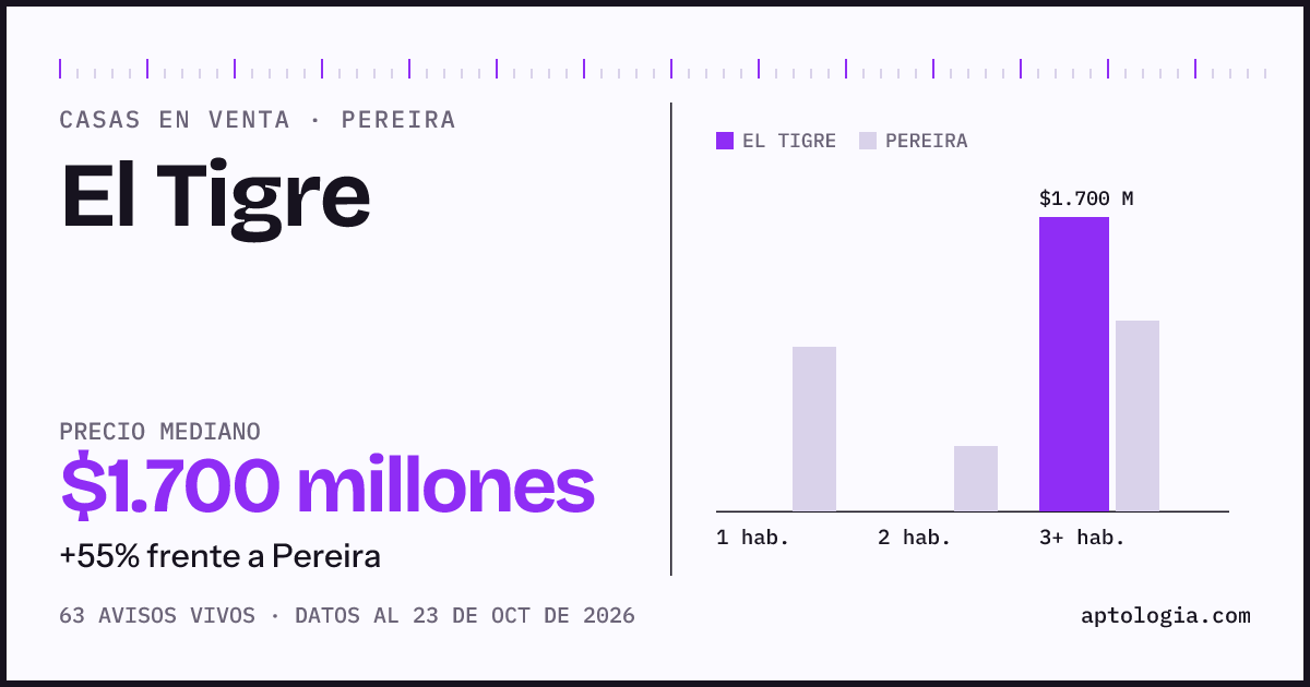 Precio de casas en venta en El Tigre, Pereira, octubre de 2026: mediana $1.700.000.000