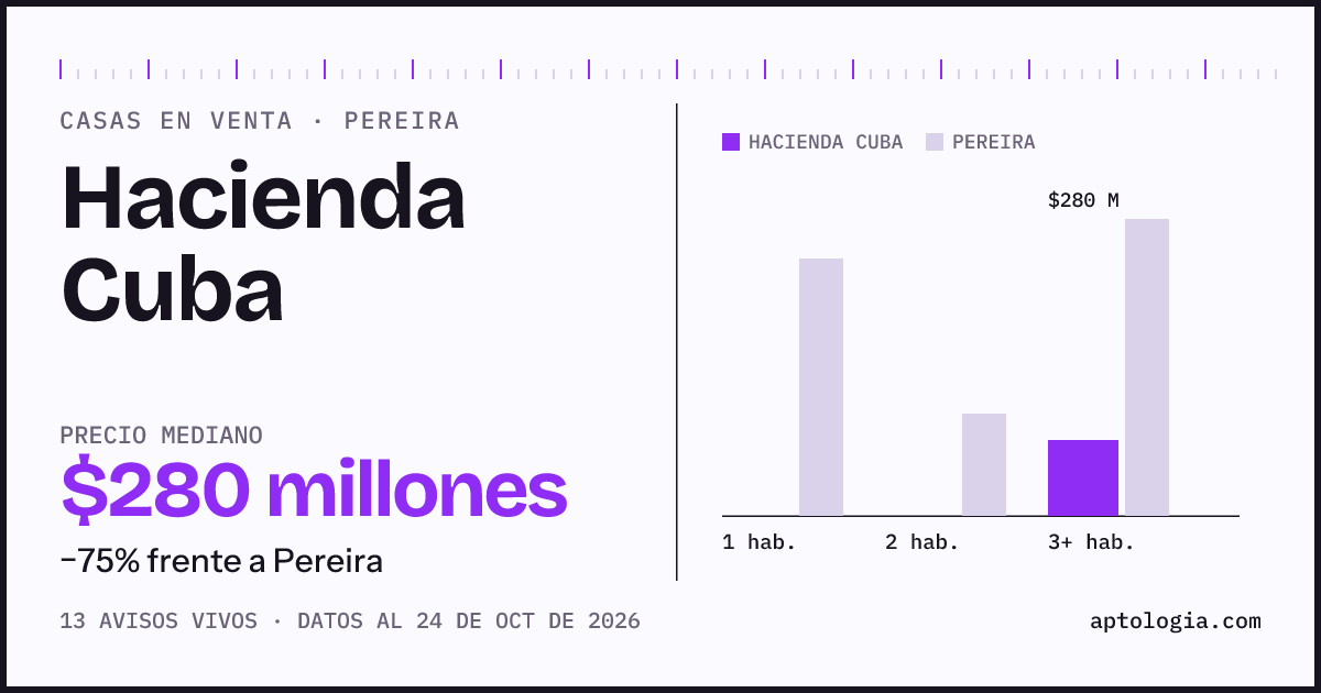 Precio de casas en venta en Hacienda Cuba, Pereira, octubre de 2026: mediana $280.000.000