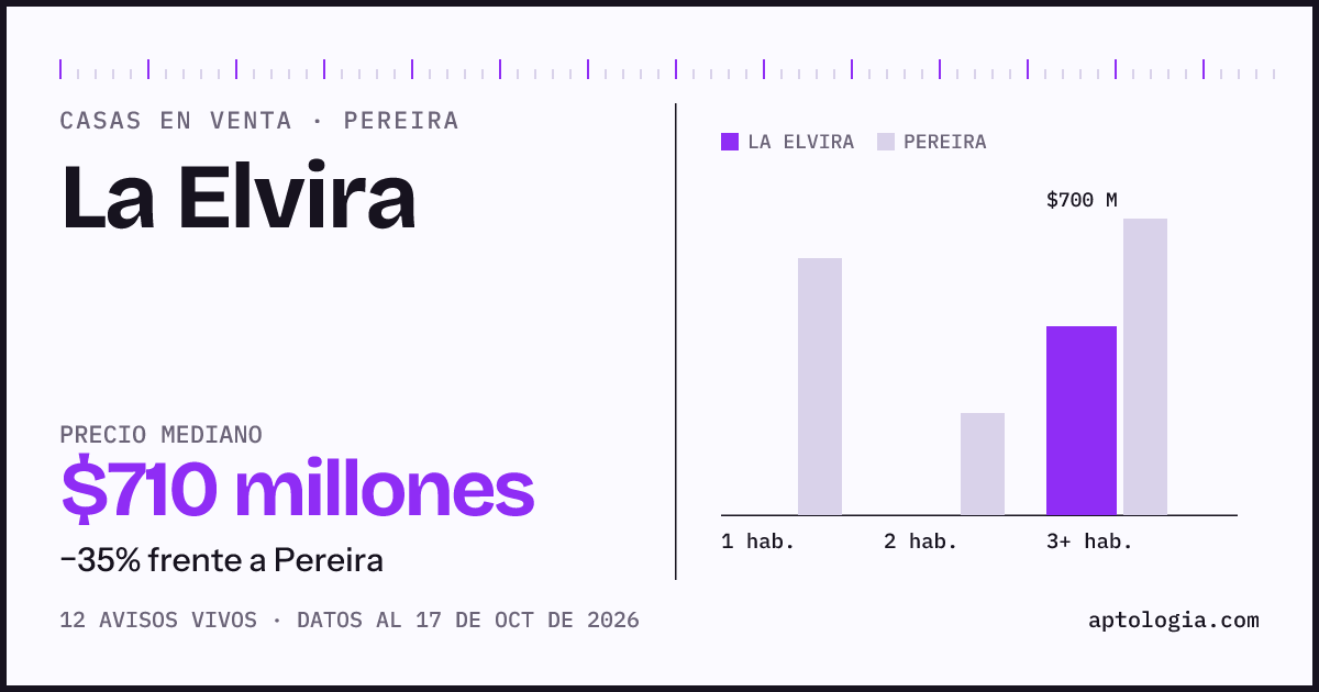 Precio de casas en venta en La Elvira, Pereira, octubre de 2026: mediana $700.000.000