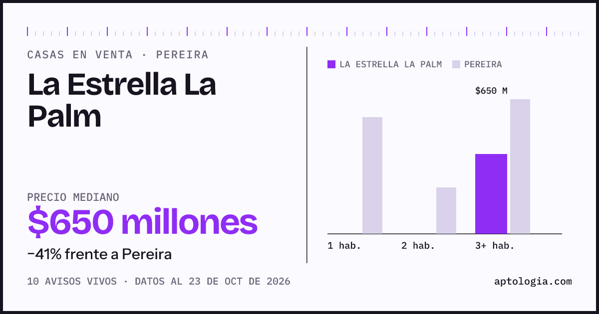 Precio de casas en venta en La Estrella La Palm, Pereira, octubre de 2026: mediana $650.000.000
