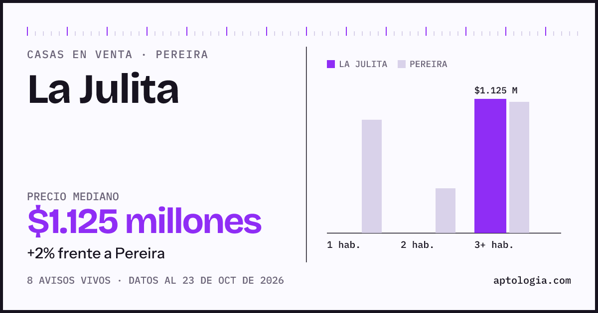 Precio de casas en venta en La Julita, Pereira, octubre de 2026: mediana $1.125.000.000