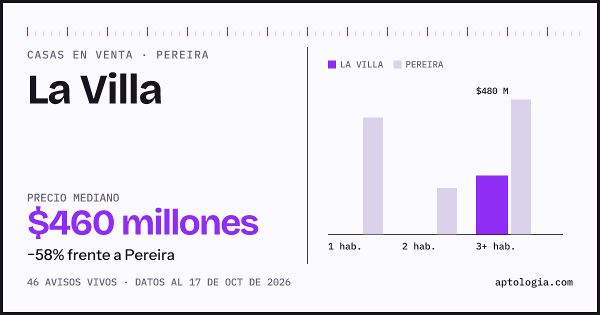 Precio de casas en venta en La Villa, Pereira, octubre de 2026: mediana $470.000.000