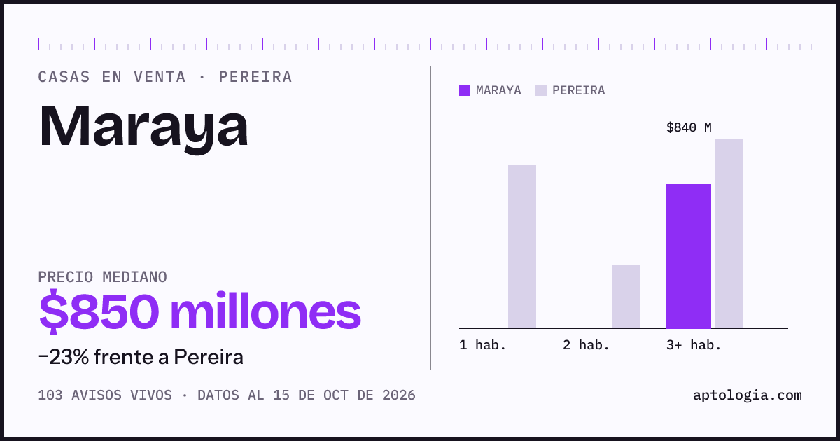 Precio de casas en venta en Maraya, Pereira, octubre de 2026: mediana $850.000.000