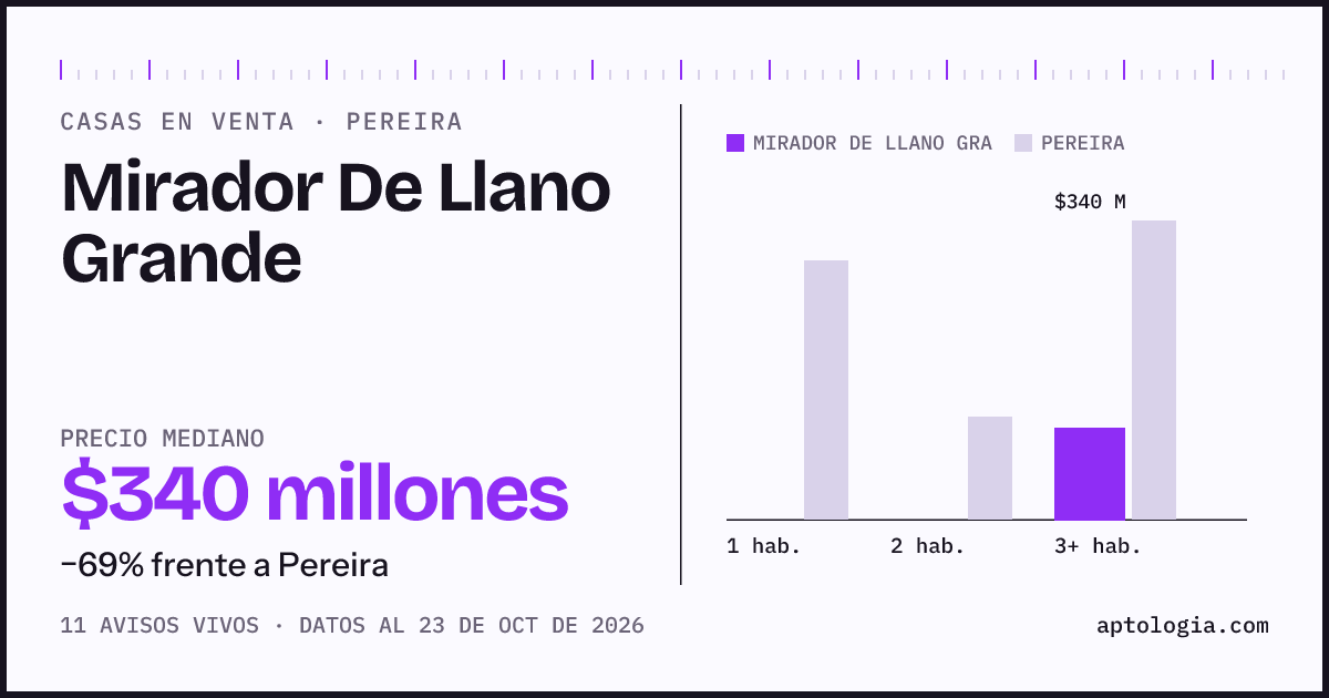 Precio de casas en venta en Mirador De Llano Grande, Pereira, octubre de 2026: mediana $340.000.000