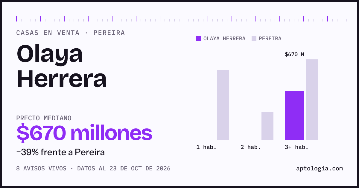 Precio de casas en venta en Olaya Herrera, Pereira, octubre de 2026: mediana $670.000.000