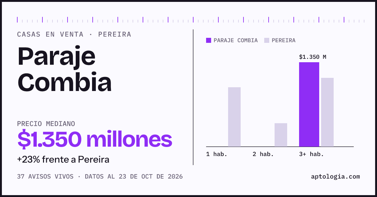 Precio de casas en venta en Paraje Combia, Pereira, octubre de 2026: mediana $1.350.000.000