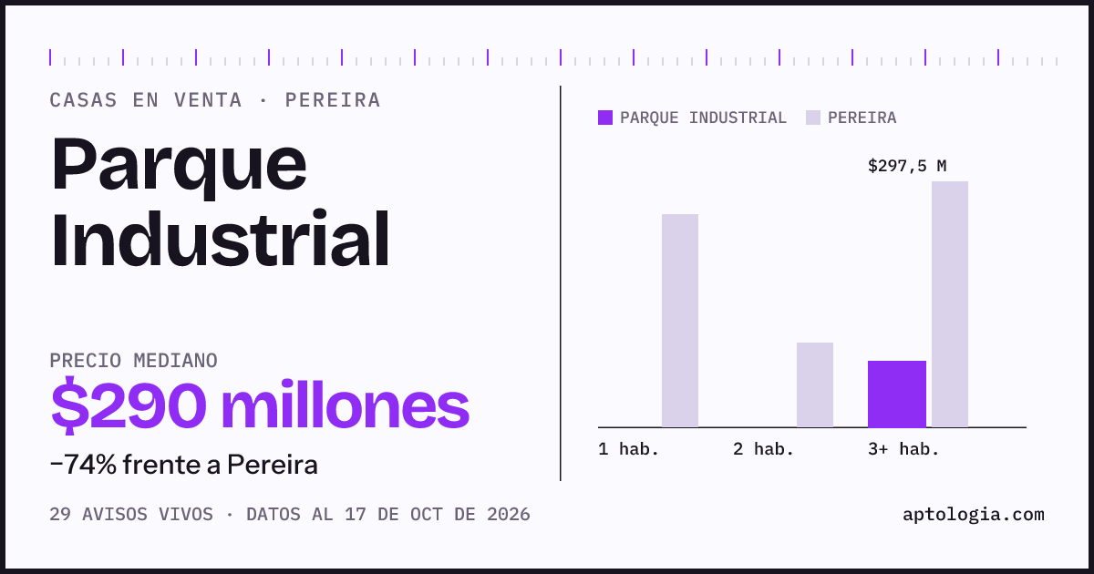 Precio de casas en venta en Parque Industrial, Pereira, octubre de 2026: mediana $295.000.000