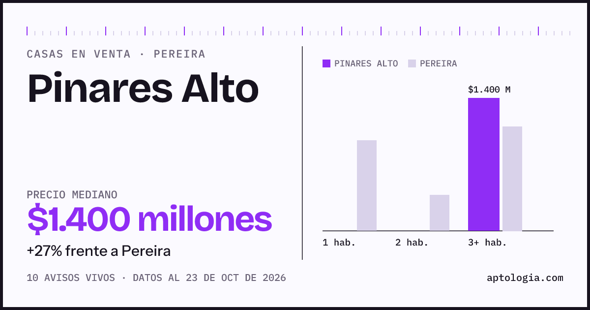 Precio de casas en venta en Pinares Alto, Pereira, octubre de 2026: mediana $1.400.000.000