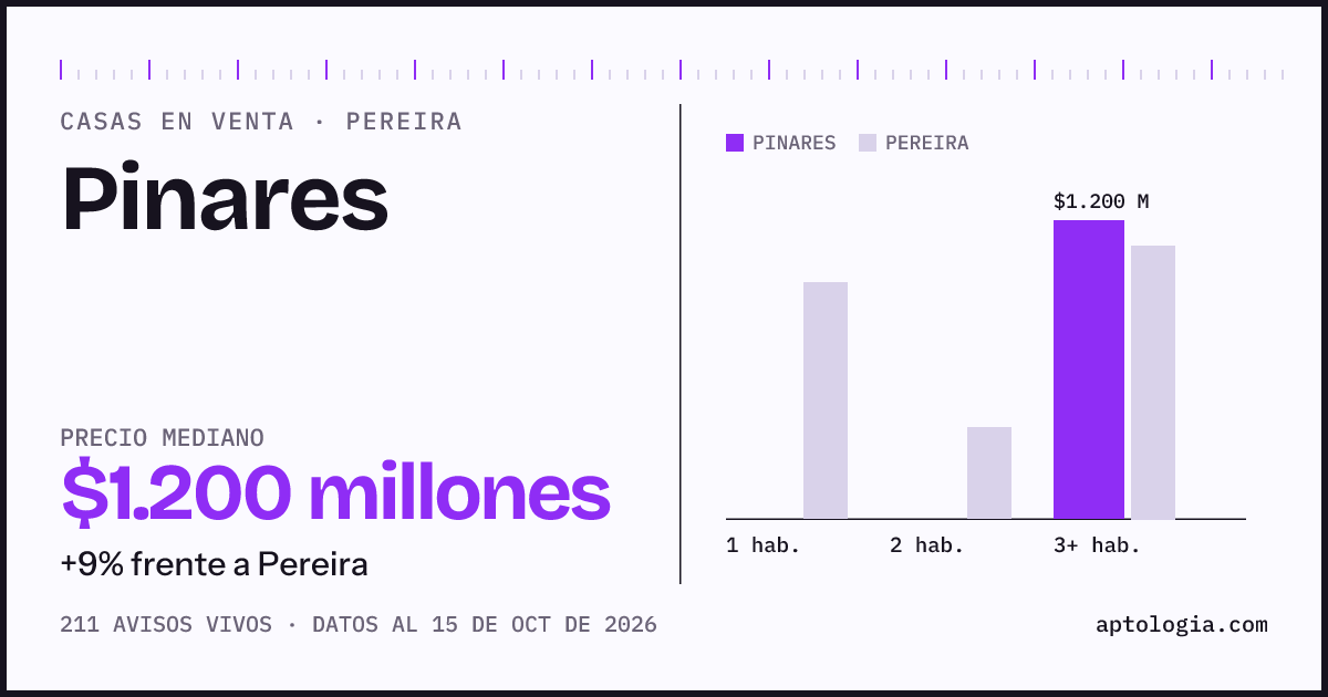 Precio de casas en venta en Pinares, Pereira, octubre de 2026: mediana $1.200.000.000
