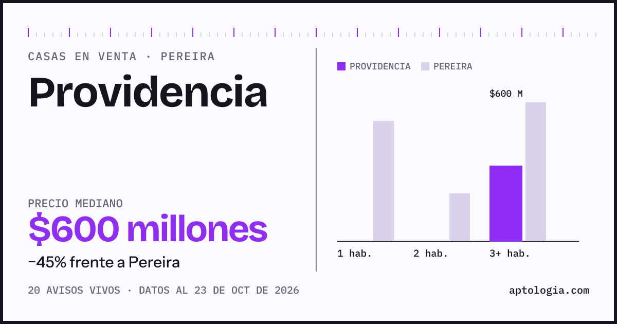 Precio de casas en venta en Providencia, Pereira, octubre de 2026: mediana $570.000.000