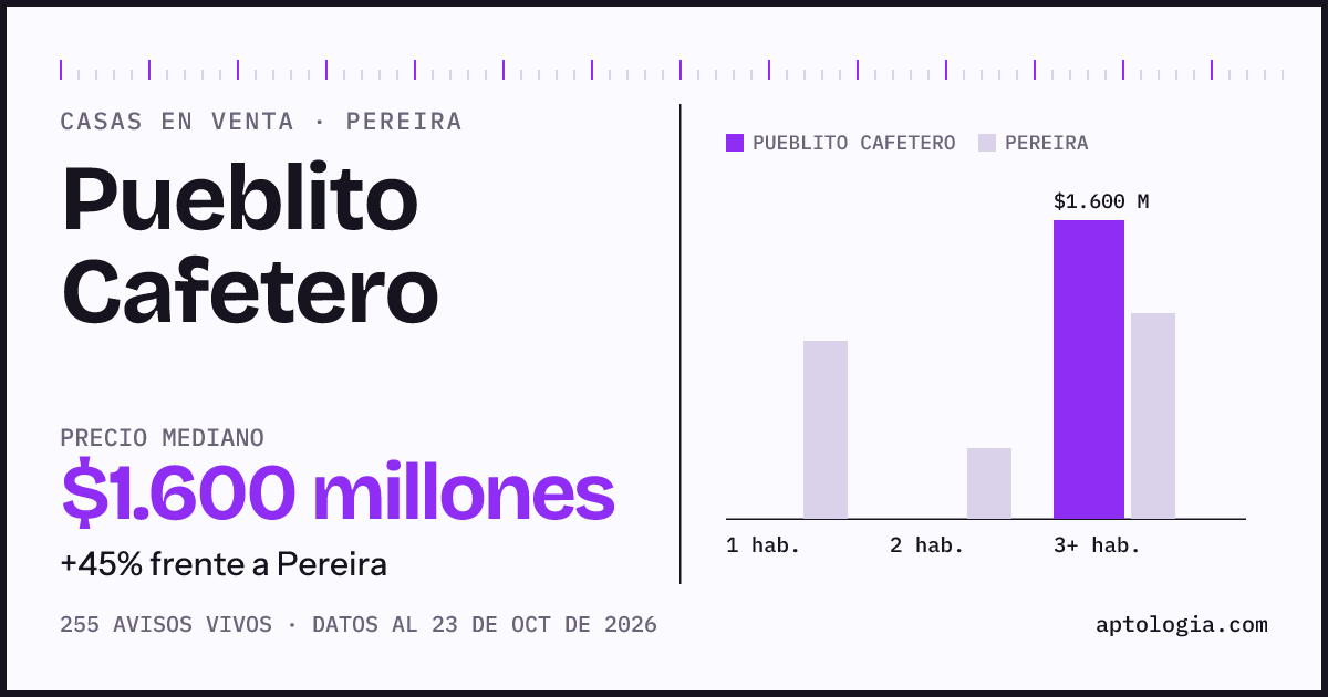 Precio de casas en venta en Pueblito Cafetero, Pereira, octubre de 2026: mediana $1.550.000.000