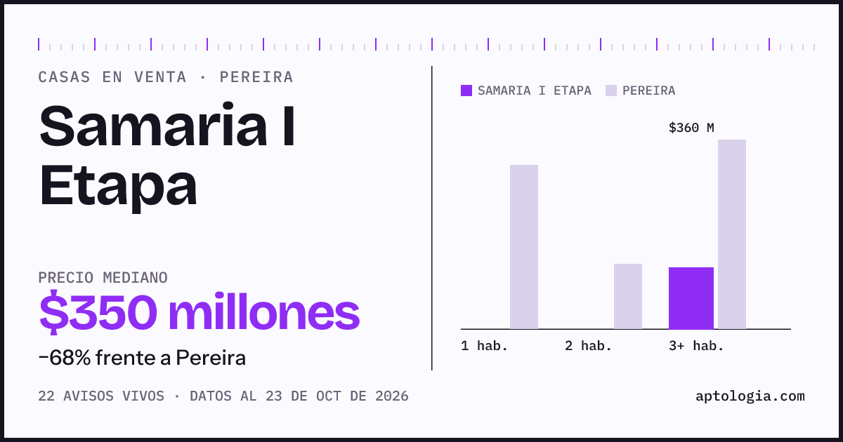 Precio de casas en venta en Samaria I Etapa, Pereira, octubre de 2026: mediana $350.000.000