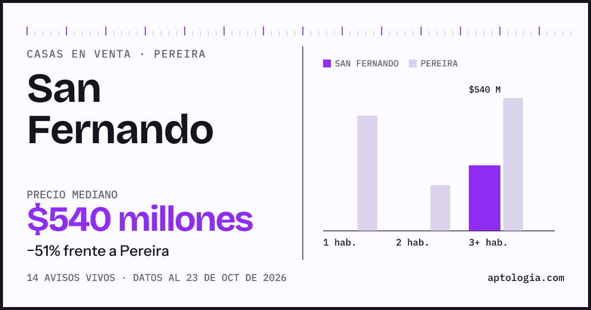 Precio de casas en venta en San Fernando, Pereira, octubre de 2026: mediana $540.000.000