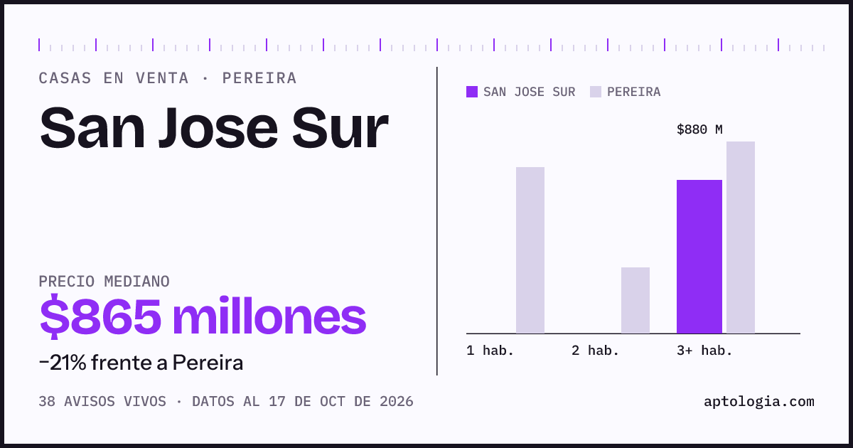 Precio de casas en venta en San Jose Sur, Pereira, octubre de 2026: mediana $865.000.000