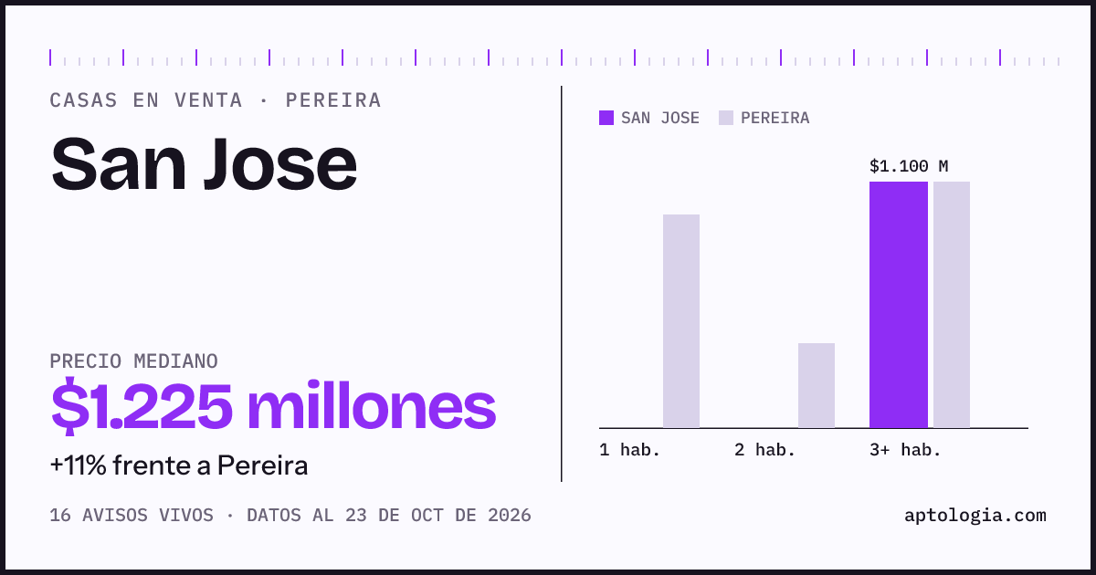 Precio de casas en venta en San Jose, Pereira, octubre de 2026: mediana $1.350.000.000