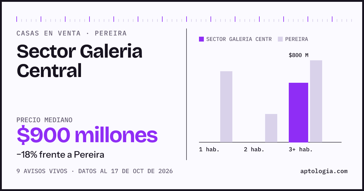 Precio de casas en venta en Sector Galeria Central, Pereira, octubre de 2026: mediana $900.000.000