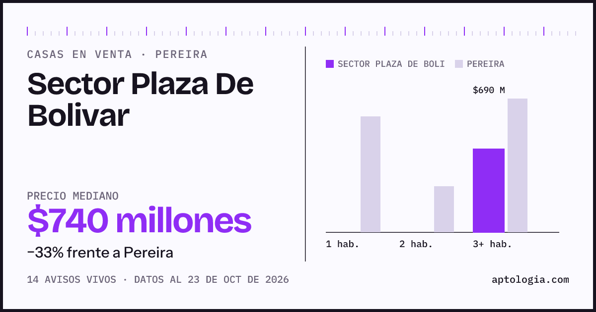 Precio de casas en venta en Sector Plaza De Bolivar, Pereira, octubre de 2026: mediana $740.000.000