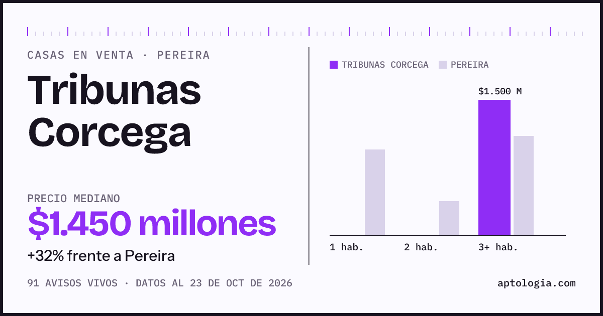 Precio de casas en venta en Tribunas Corcega, Pereira, octubre de 2026: mediana $1.500.000.000