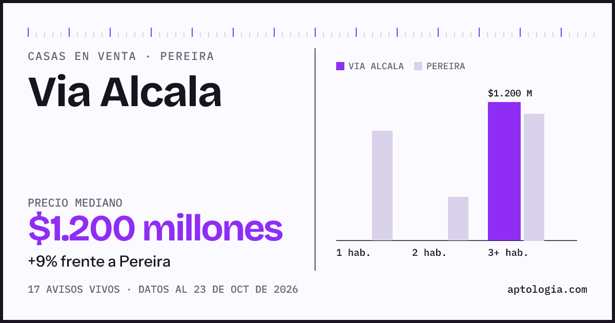 Precio de casas en venta en Via Alcala, Pereira, octubre de 2026: mediana $1.200.000.000
