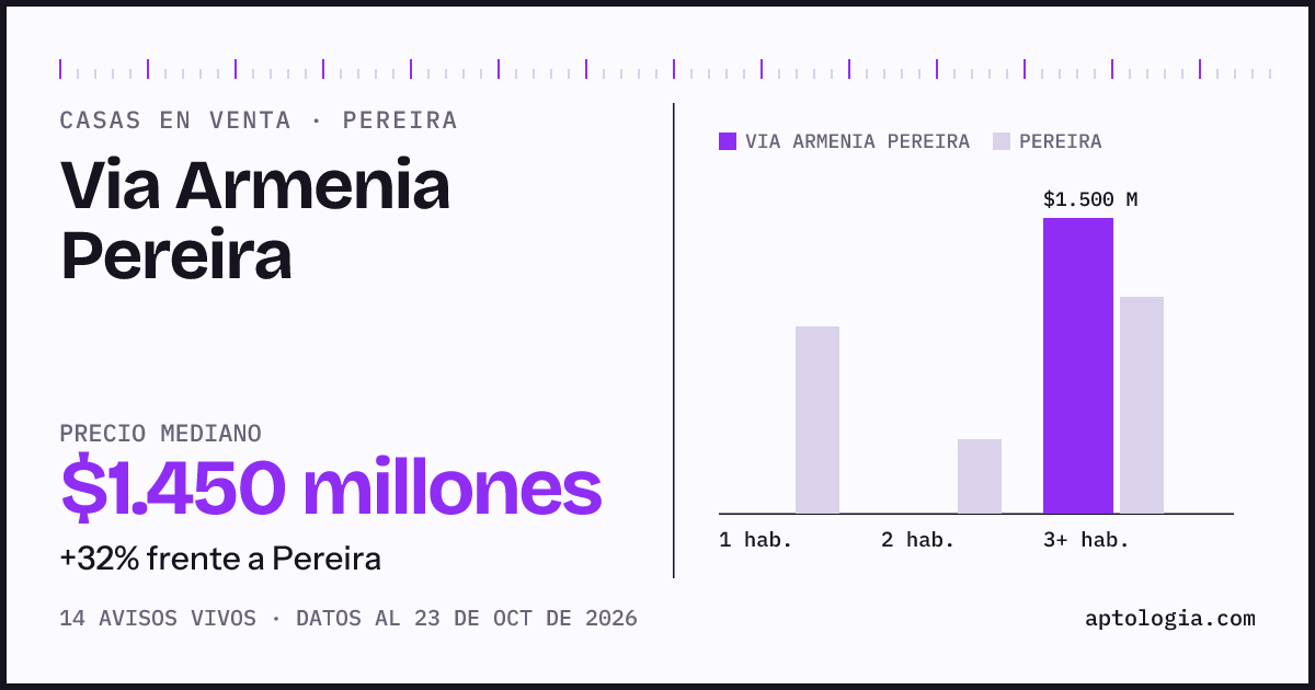 Precio de casas en venta en Via Armenia Pereira, Pereira, octubre de 2026: mediana $1.450.000.000
