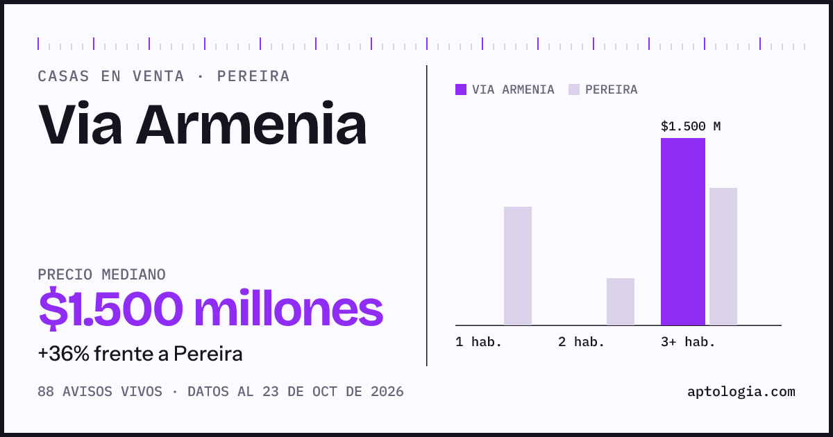 Precio de casas en venta en Via Armenia, Pereira, octubre de 2026: mediana $1.500.000.000