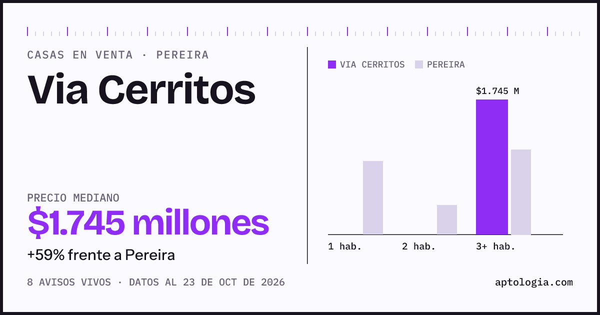 Precio de casas en venta en Via Cerritos, Pereira, octubre de 2026: mediana $1.745.000.000