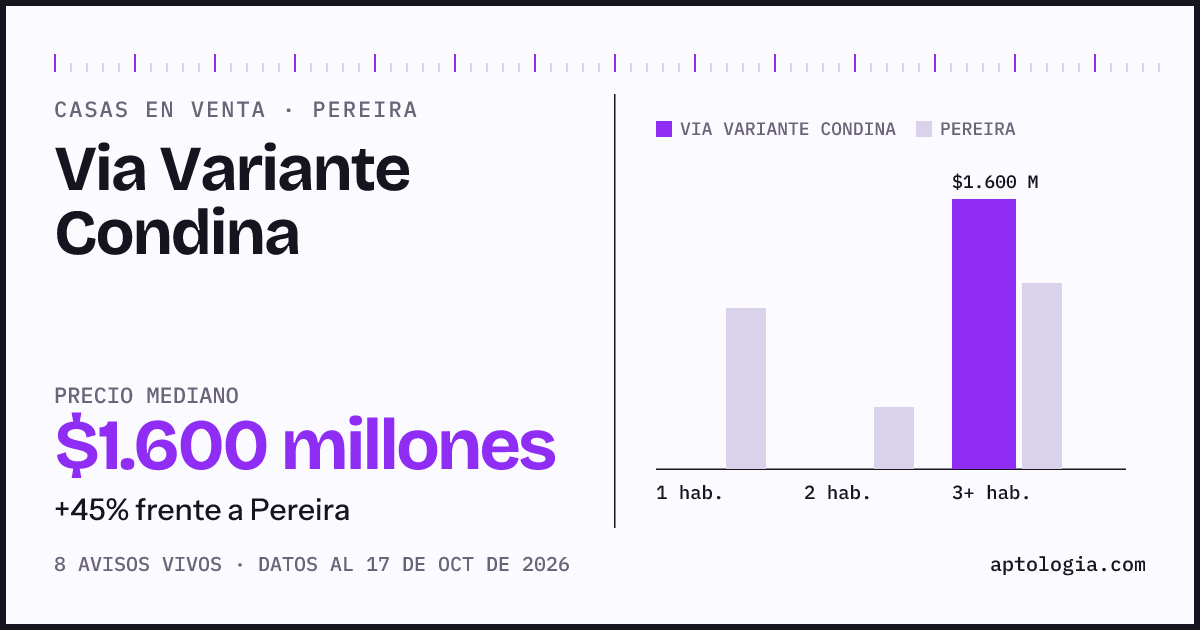 Precio de casas en venta en Via Variante Condina, Pereira, octubre de 2026: mediana $1.600.000.000