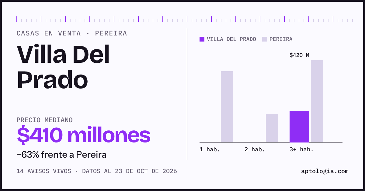Precio de casas en venta en Villa Del Prado, Pereira, octubre de 2026: mediana $410.000.000