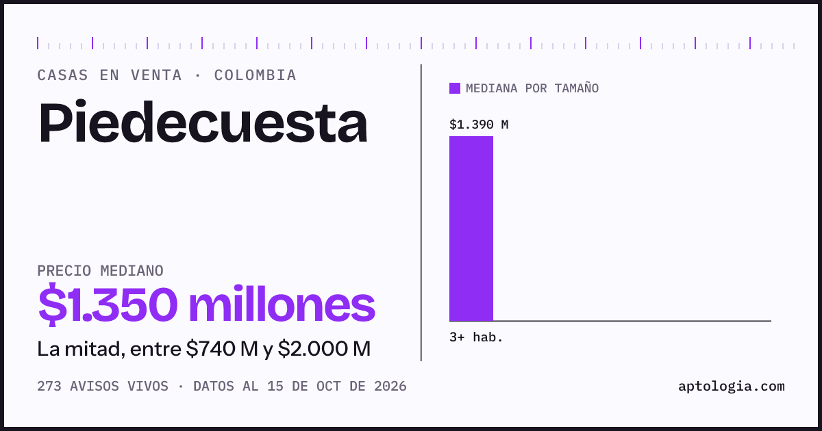 Precio de casas en venta en Piedecuesta, octubre de 2026: mediana $1.350.000.000