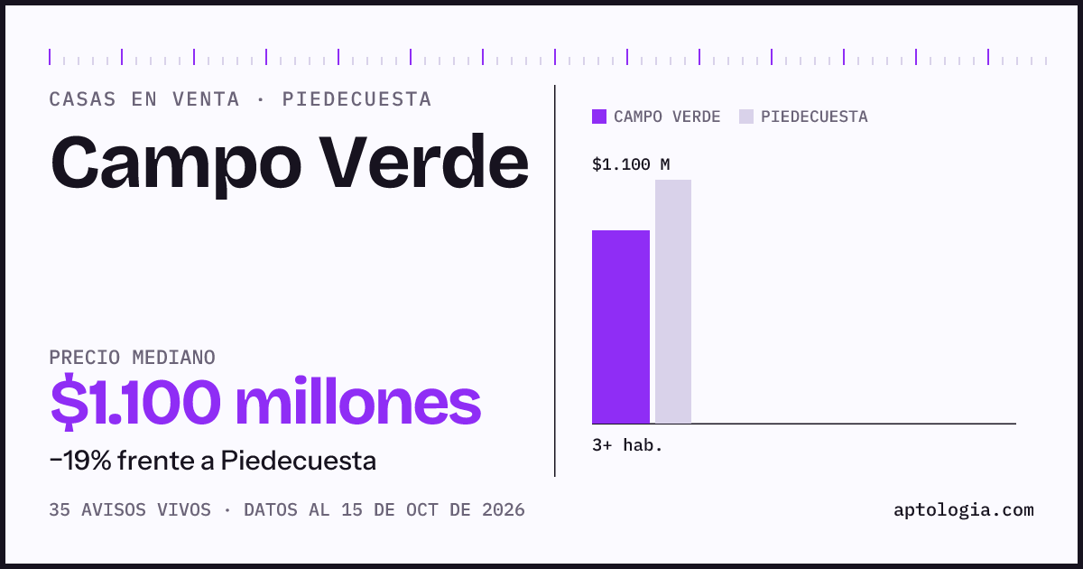 Precio de casas en venta en Campo Verde, Piedecuesta, octubre de 2026: mediana $1.100.000.000
