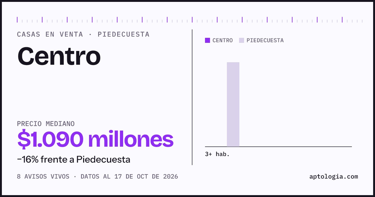 Precio de casas en venta en Centro, Piedecuesta, octubre de 2026: mediana $1.089.500.000
