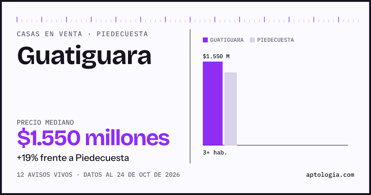 Precio de casas en venta en Guatiguara, Piedecuesta, octubre de 2026: mediana $1.450.000.000