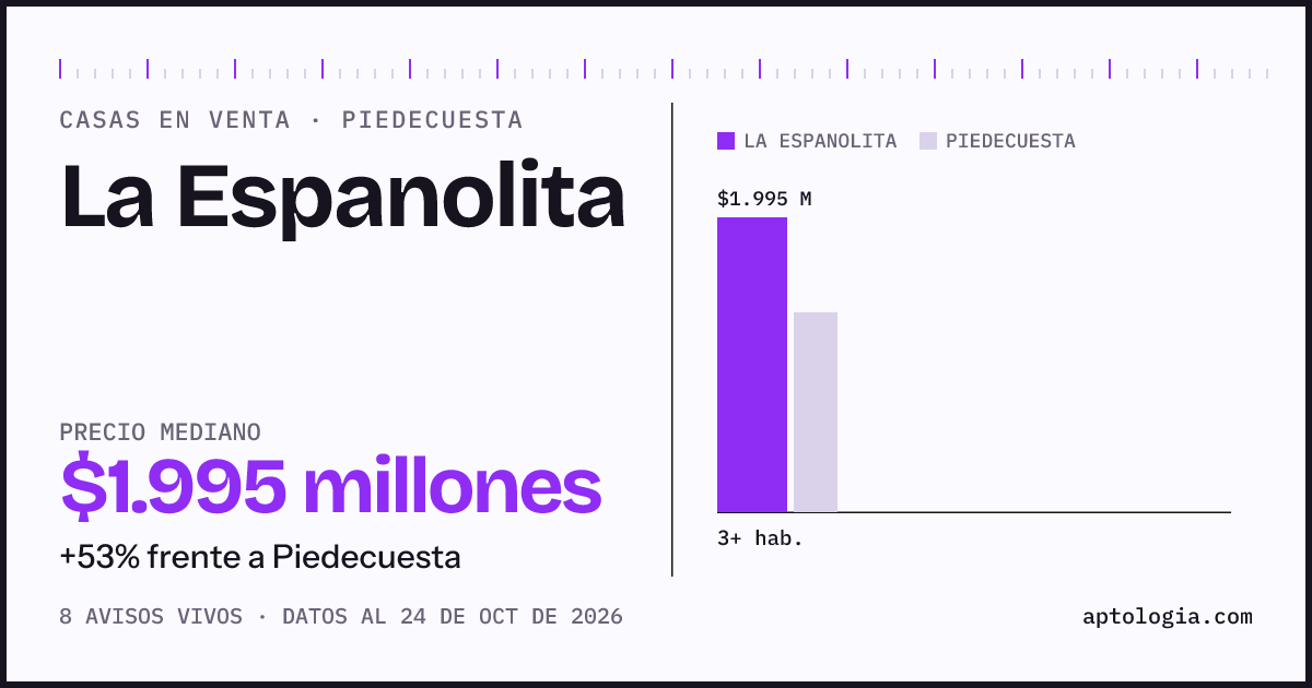 Precio de casas en venta en La Espanolita, Piedecuesta, octubre de 2026: mediana $1.995.000.000