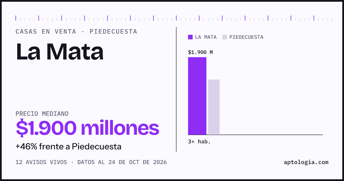 Precio de casas en venta en La Mata, Piedecuesta, octubre de 2026: mediana $1.900.000.000