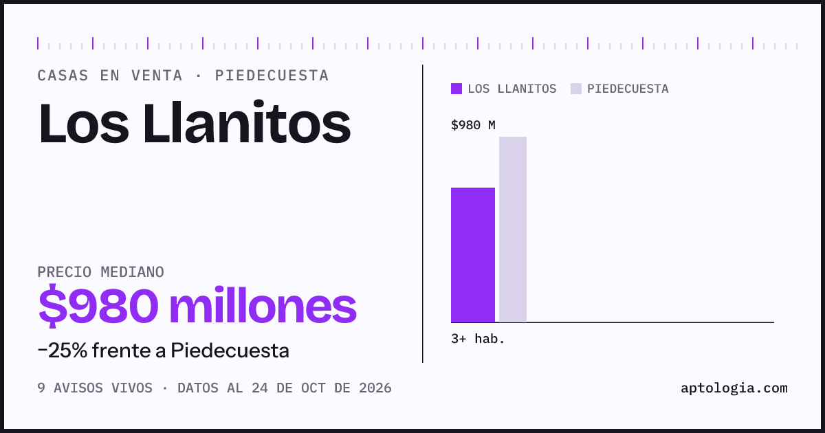 Precio de casas en venta en Los Llanitos, Piedecuesta, octubre de 2026: mediana $980.000.000