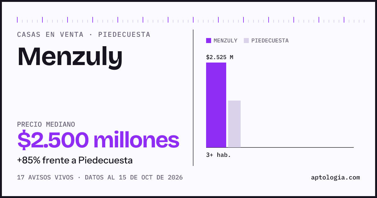 Precio de casas en venta en Menzuly, Piedecuesta, octubre de 2026: mediana $2.500.000.000