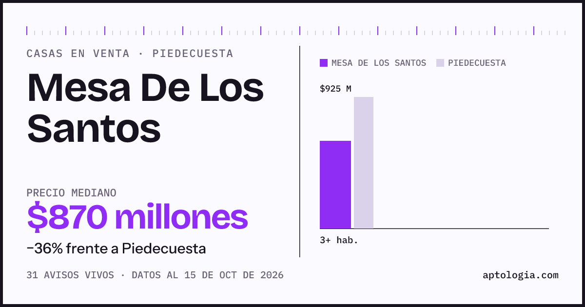 Precio de casas en venta en Mesa De Los Santos, Piedecuesta, octubre de 2026: mediana $870.000.000