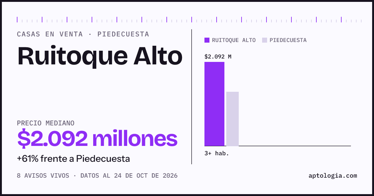 Precio de casas en venta en Ruitoque Alto, Piedecuesta, octubre de 2026: mediana $2.092.000.000