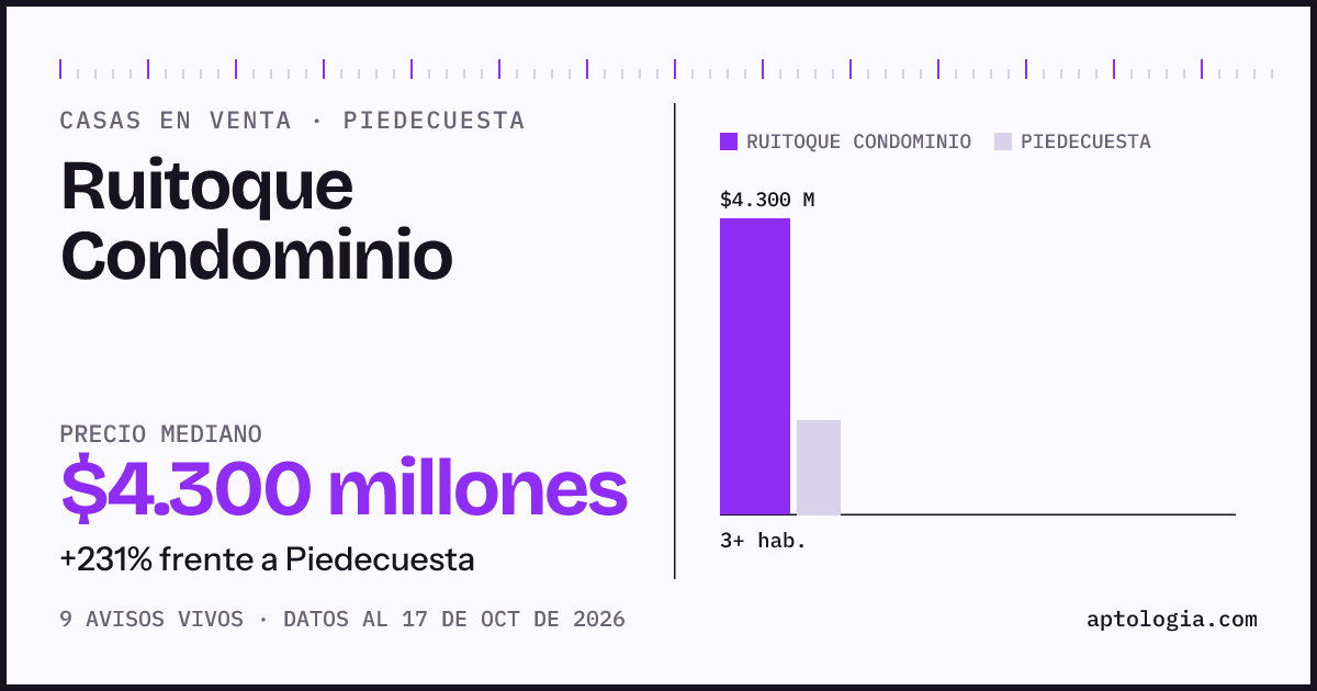 Precio de casas en venta en Ruitoque Condominio, Piedecuesta, octubre de 2026: mediana $4.300.000.000