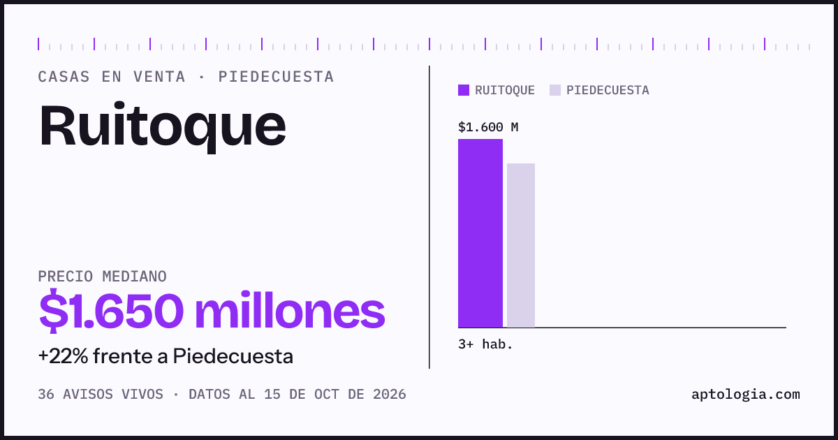 Precio de casas en venta en Ruitoque, Piedecuesta, octubre de 2026: mediana $1.650.000.000