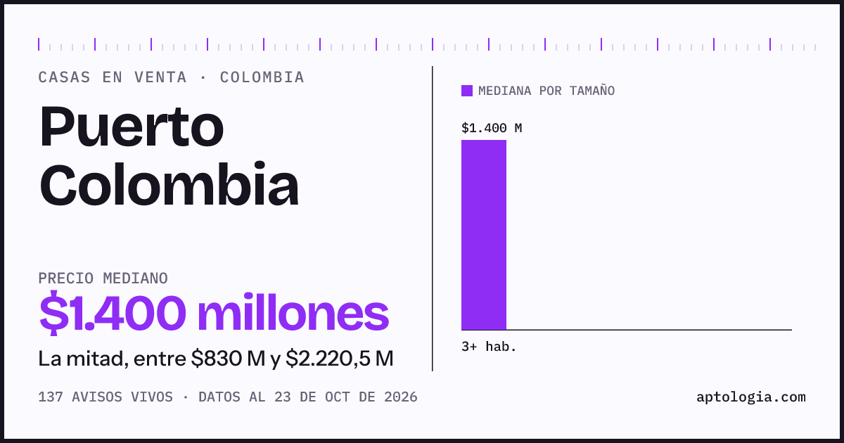 Precio de casas en venta en Puerto Colombia, octubre de 2026: mediana $1.399.995.000
