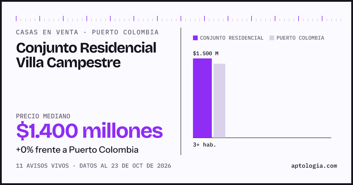 Precio de casas en venta en Conjunto Residencial Villa Campestre, Puerto Colombia, octubre de 2026: mediana $1.400.000.000