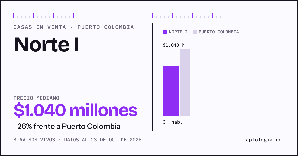 Precio de casas en venta en Norte I, Puerto Colombia, octubre de 2026: mediana $1.040.000.000