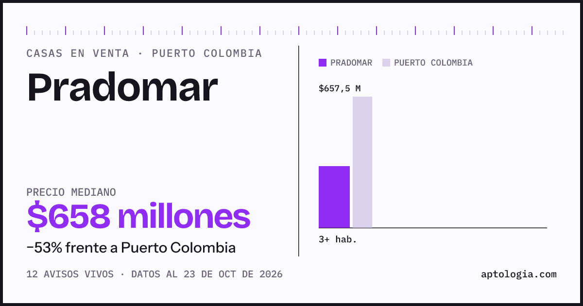Precio de casas en venta en Pradomar, Puerto Colombia, octubre de 2026: mediana $657.500.000
