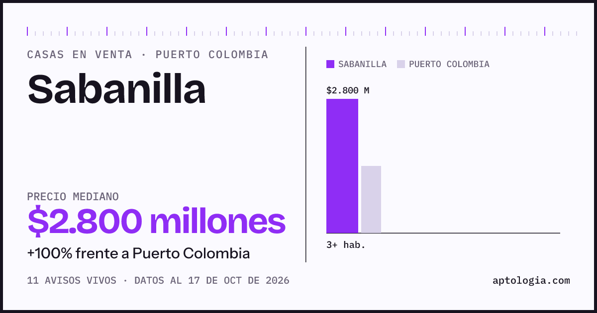 Precio de casas en venta en Sabanilla, Puerto Colombia, octubre de 2026: mediana $2.800.000.000