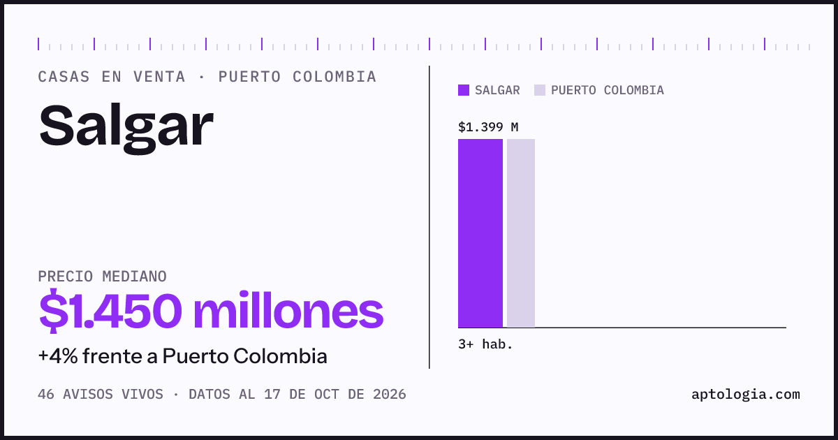 Precio de casas en venta en Salgar, Puerto Colombia, octubre de 2026: mediana $1.449.500.000