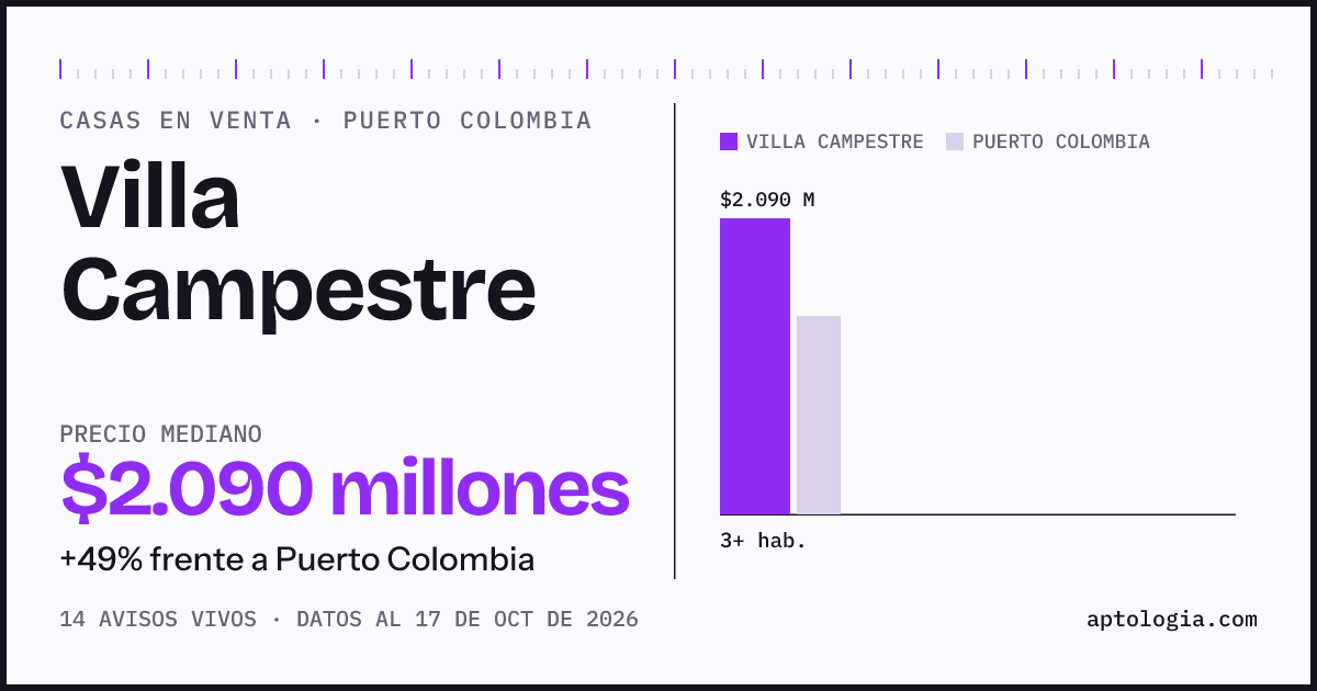 Precio de casas en venta en Villa Campestre, Puerto Colombia, octubre de 2026: mediana $2.200.000.000