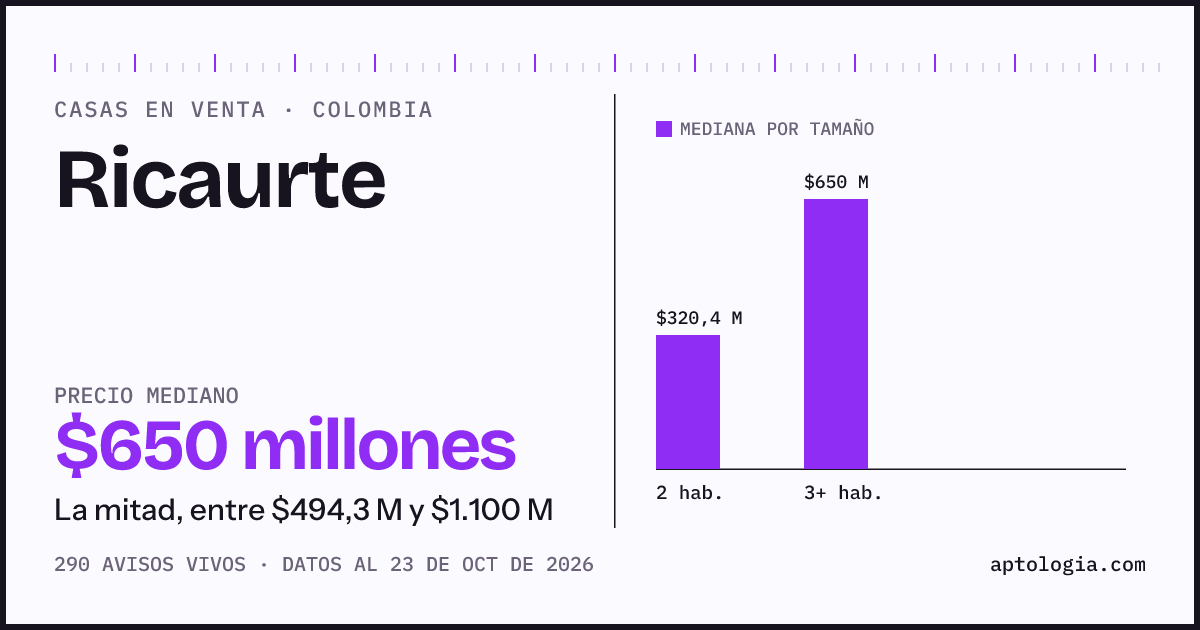 Precio de casas en venta en Ricaurte, octubre de 2026: mediana $650.000.000