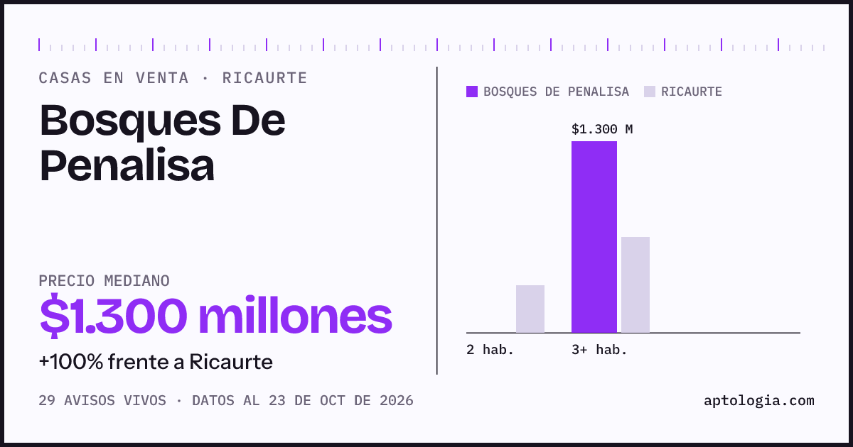 Precio de casas en venta en Bosques De Penalisa, Ricaurte, octubre de 2026: mediana $1.300.000.000